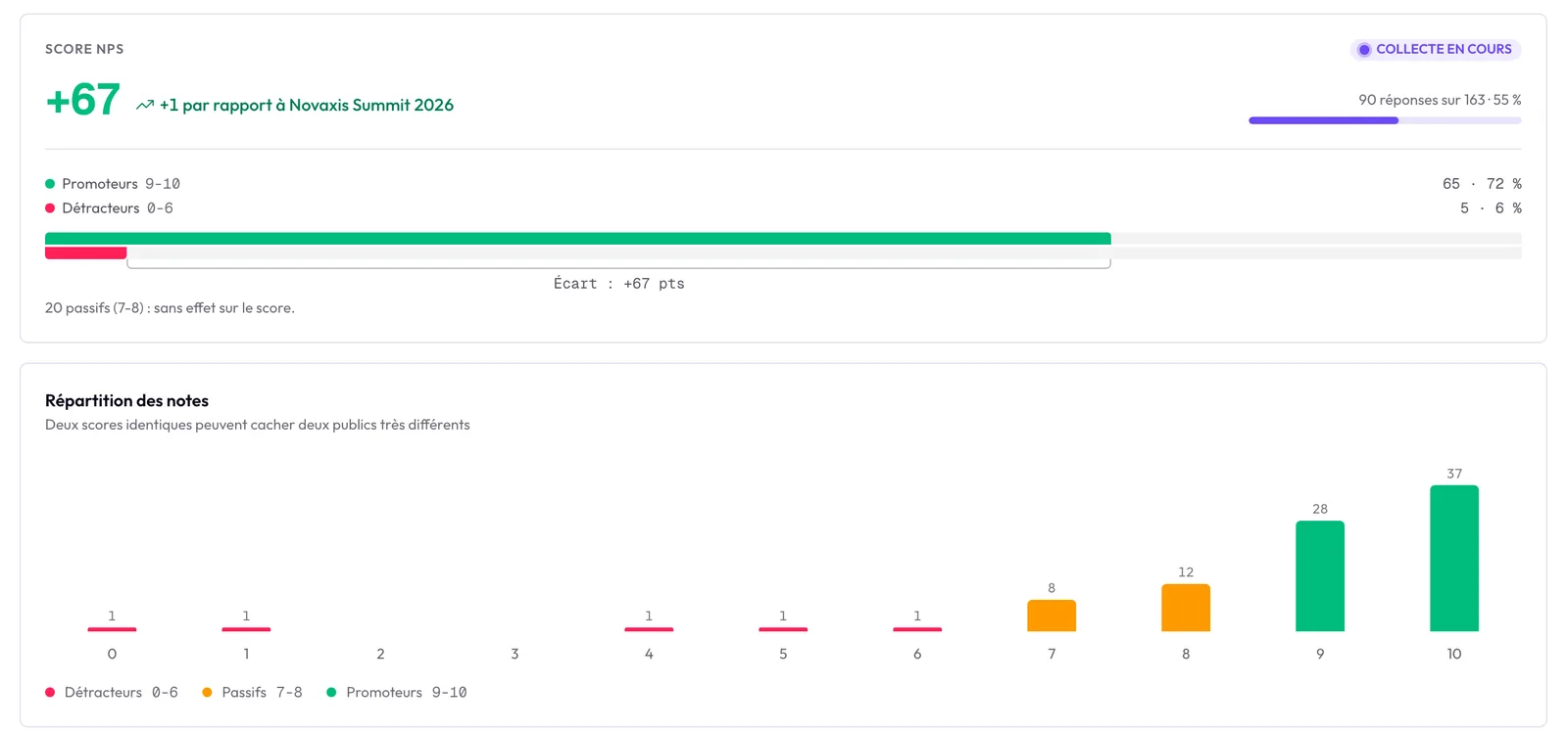 Le score NPS d'un lancement, +67, en hausse d'un point sur l'événement précédent, avec promoteurs, détracteurs et répartition des notes.
